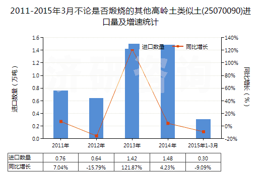 2011-2015年3月不論是否煅燒的其他高嶺土類似土(25070090)進(jìn)口量及增速統(tǒng)計(jì)